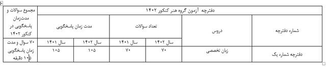 تغییر ساختار دفترچه سؤالات کنکور ۱۴۰۲+ جدول 5 62489879