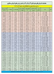 جزئیات حق گمرکی واردات انواع آیفون اعلام شد + عکس 1 محاسبات گمرکی آیفون